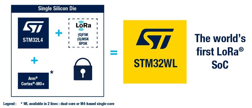 STM32WL微控制器